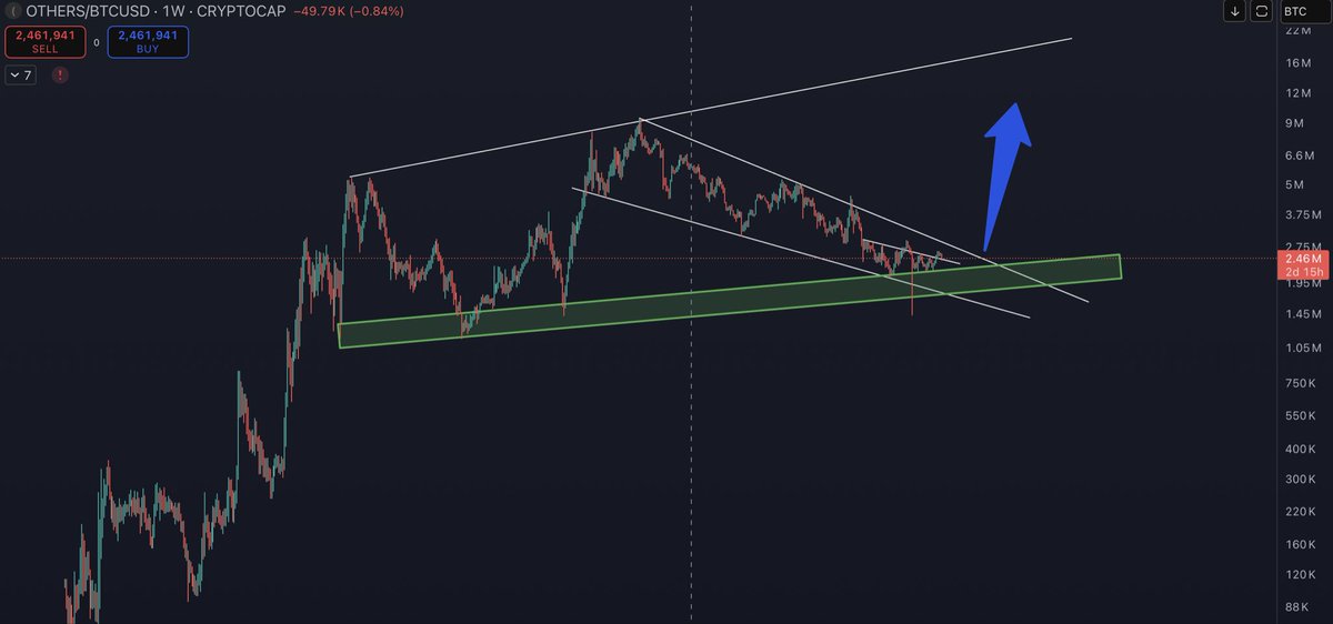 1Comer's tweet photo. Hard to know which direction the crypto market wants to go right now. 

I see some people in the camp of a bear market year (valid based on the 4 year cycle), some people expecting a shallower bear market as bull market was lower weaker and some people expecting the market to bottom somewhere around here, build a base and then start repricing higher soon.

All possible. The bit that I question about us being in a bear market is that a bull market has never ended with BTC dominance being at range highs and with the ISM only just breaking above the 50 mark, which has usually coincided with the start of the bull market (can take some time for the market to pick up). 

And when you look at the others vs BTC chart or the Total 3 vs BTC chart it looks like a potential bottom could be forming and if it confirms a break higher then things could get very interesting for Altcoins. 

If this chart can hold here and break out then things could get very tasty, but may take a while still for the bottom too form, so could either wait and be a buyer here and get a potential higher return but more risk or wait for confirmation of a clear breakout when it appears. Not clear  just yet.

But with liquidity and the business cycle picking up, I’m a buyer at these levels and will watch the market and build my position, but overall the risk vs reward looks the best it has for a while on Altcoins.