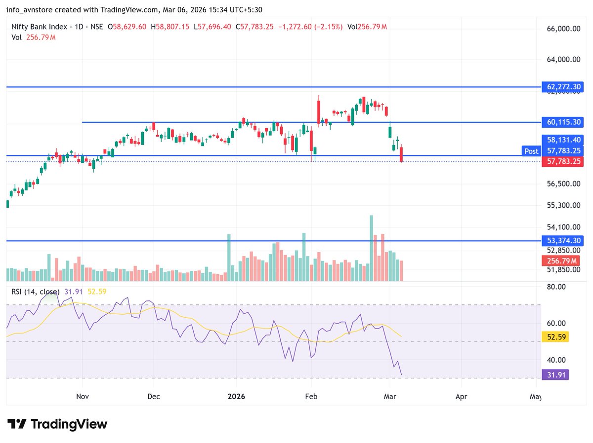 ChiragR31538873's tweet image. #BankNifty #hdfcbank #icicibank #kotakbank