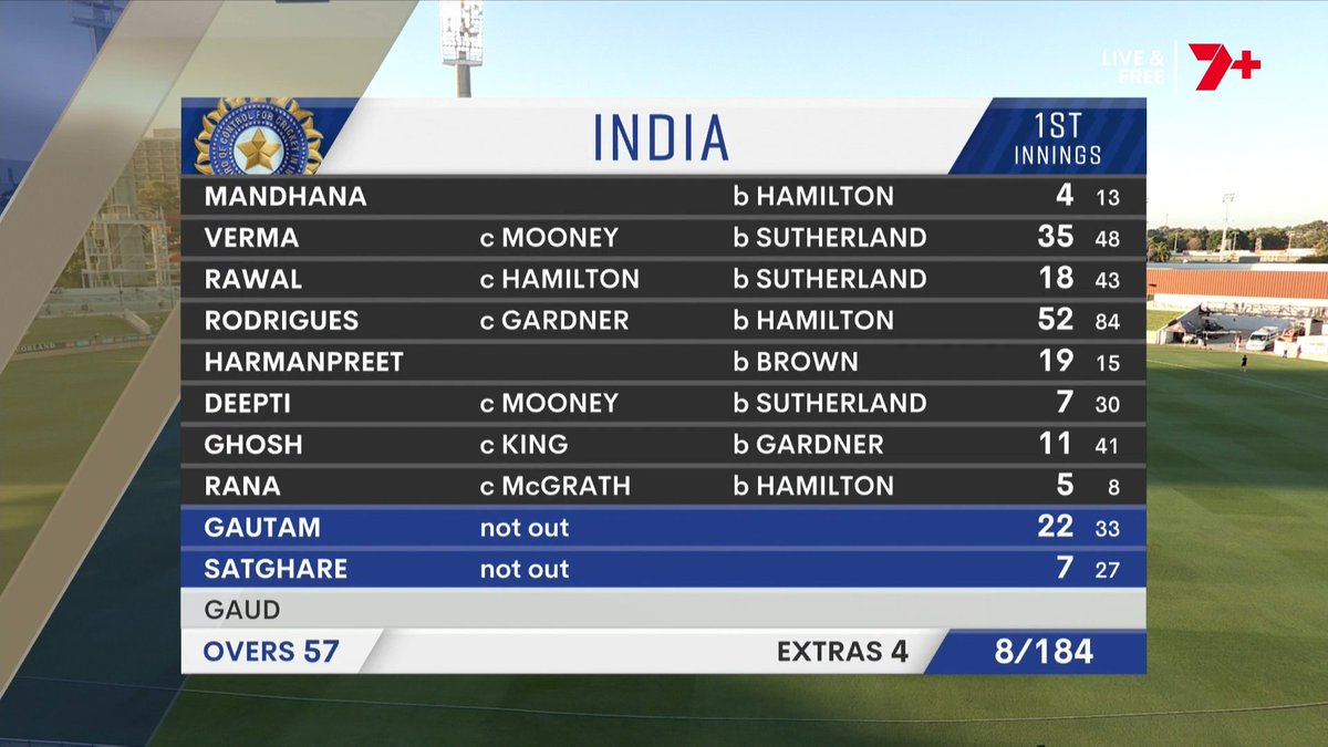 7Cricket's tweet image. - First session: 4/99
- Second session: 4/85

And with one session to go on Day 1, Australia are well on top with India 8/184 #AUSvIND