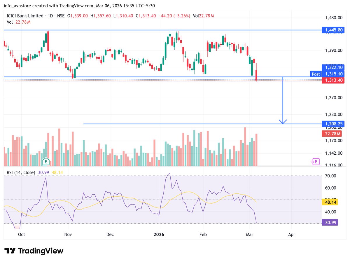 ChiragR31538873's tweet image. #BankNifty #hdfcbank #icicibank #kotakbank