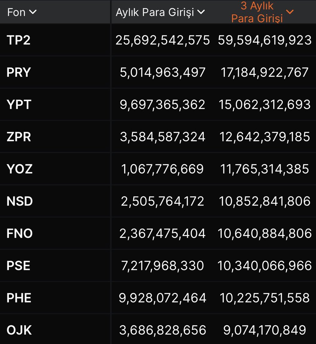 sevincborsa's tweet image. En çok para akışı alan 10 yatırım fonu belli oldu. 📊

Yatırımcıların son dönemde en çok yöneldiği fonlar listede öne çıkıyor…

#tp2 #pry  
#yatırım #borsa #fonlar #portföy #finans #piyasalar #Borsaİstanbul