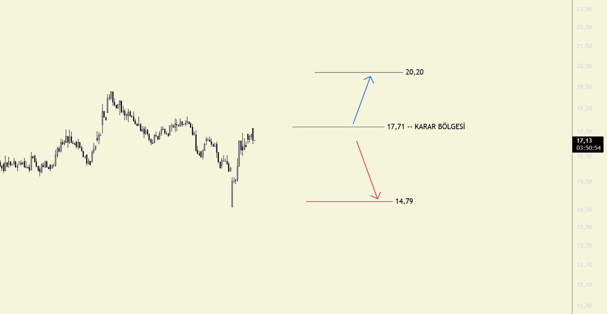 FinansEmir's tweet image. #POLHO 

Bunda oluşan karar bölgesi rakamı 17,71 

Maalesef şu an buranın altındayız
Buranın üzeri bizi 20,20 ye götürür ancak altında kalırsak satış baskısı devam edebilir ve alt banda düşeriz