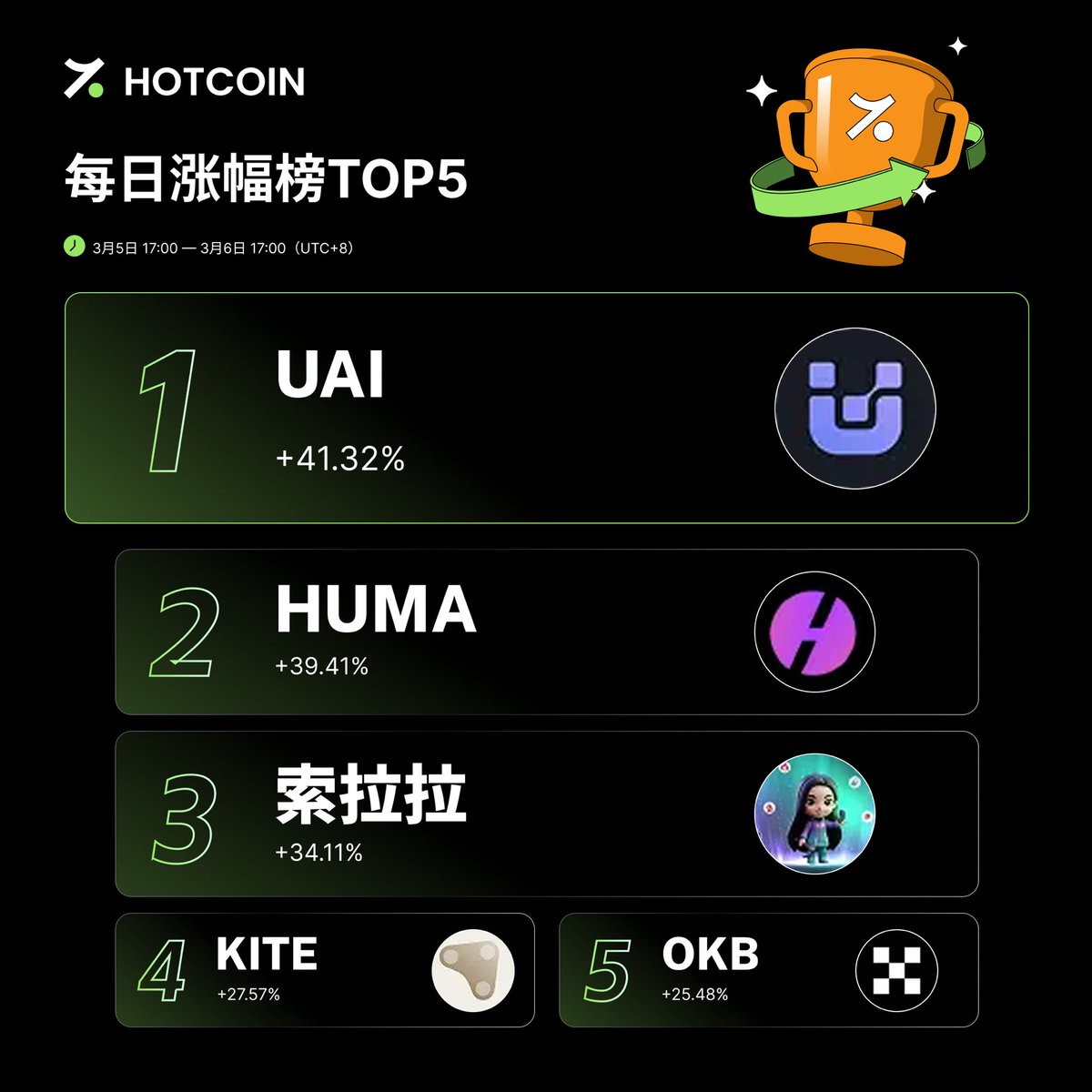 谁抓住了 $UAI 超过 41% 的涨幅？🚀

过去 24 小时最亮眼的五颗“星”：
✨ $UAI (涨幅 41%)
✨ $HUMA (涨幅 39%)
✨ $索拉拉 (涨幅 34%)
✨ $KITE (涨幅 27%)
✨ $OKB (涨幅 25%)

这种涨幅，谁看了能不心动？
留言告诉我： 你觉得 $UAI 还能继续冲吗？或者你正在埋伏哪一个潜力股？👇
#Hotcoin