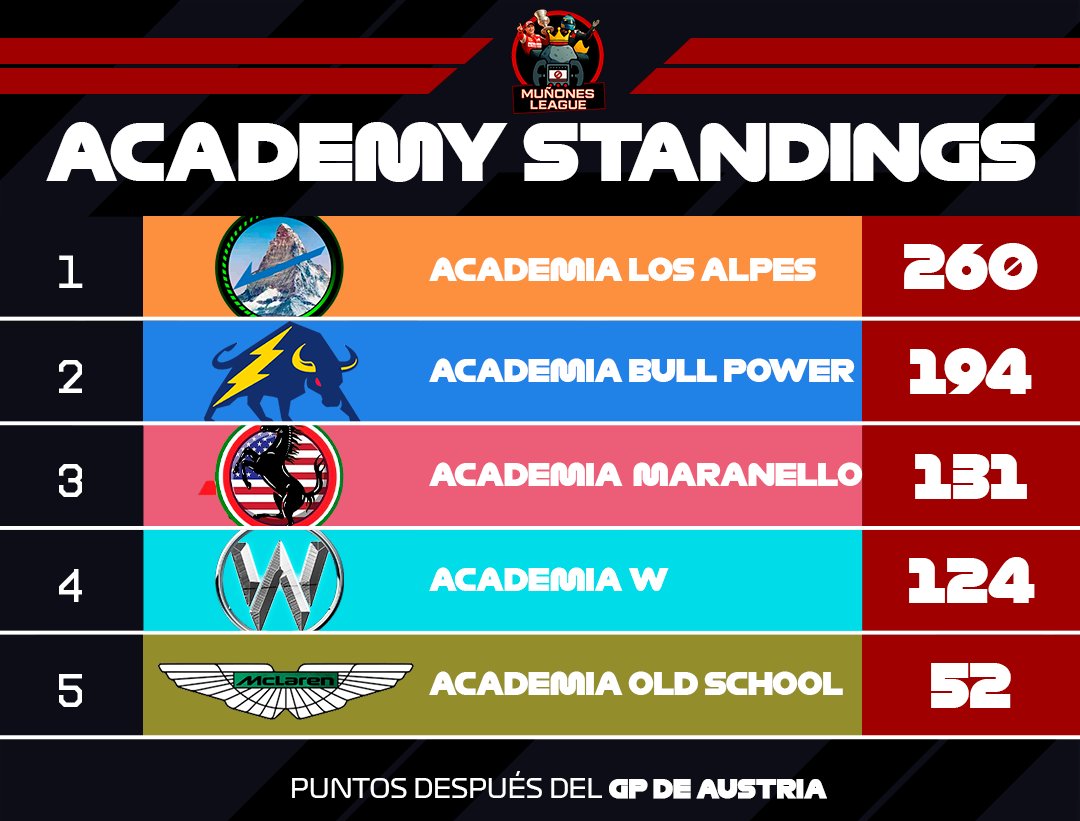 🏆 𝐂𝐥𝐚𝐬𝐢𝐟𝐢𝐜𝐚𝐜𝐢𝐨𝐧𝐞𝐬 𝐝𝐞𝐥 𝐌𝐮𝐧𝐝𝐢𝐚𝐥 𝐝𝐞 𝐏𝐢𝐥𝐨𝐭𝐨𝐬, 𝐂𝐨𝐧𝐬𝐭𝐫𝐮𝐜𝐭𝐨𝐫𝐞𝐬 𝐲 𝐀𝐜𝐚𝐝𝐞𝐦𝐢𝐚𝐬 𝐭𝐫𝐚𝐬 𝐞𝐥 𝐆𝐫𝐚𝐧 𝐏𝐫𝐞𝐦𝐢𝐨 𝐝𝐞 𝐀𝐮𝐬𝐭𝐫𝐢𝐚 🇦🇹

Tras una intensa guerra de estrategias en las montañas del Red Bull Ring, los campeonatos