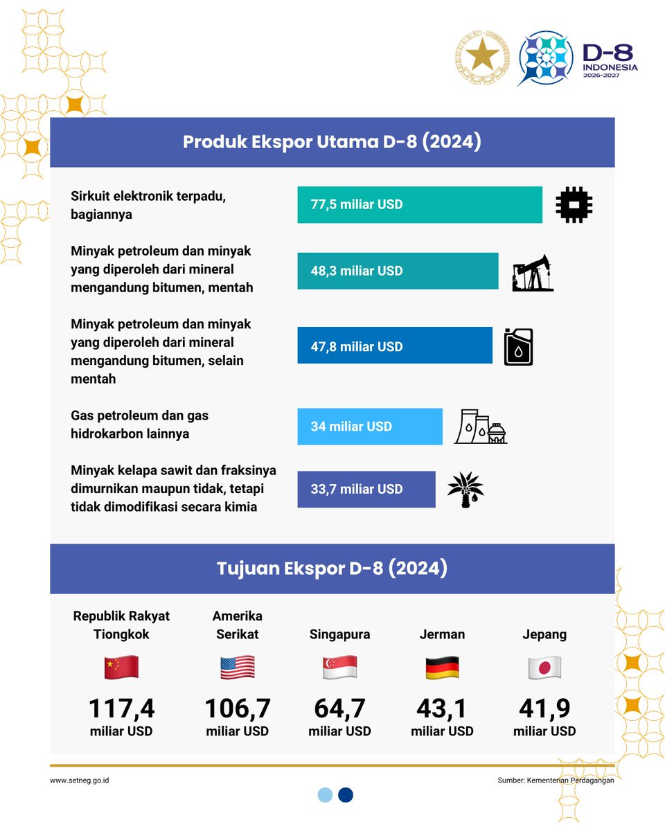 Negara-negara D-8 memegang peran krusial dalam ekonomi dunia dengan kontribusi 4,5% PDB Global (4,9 triliun USD) dan mencakup 15,6% populasi dunia. Melalui fokus pada sektor energi, pangan, dan halal, organisasi ini terus menjadi pilar stabilitas ekonomi bagi 1,2 miliar penduduk.