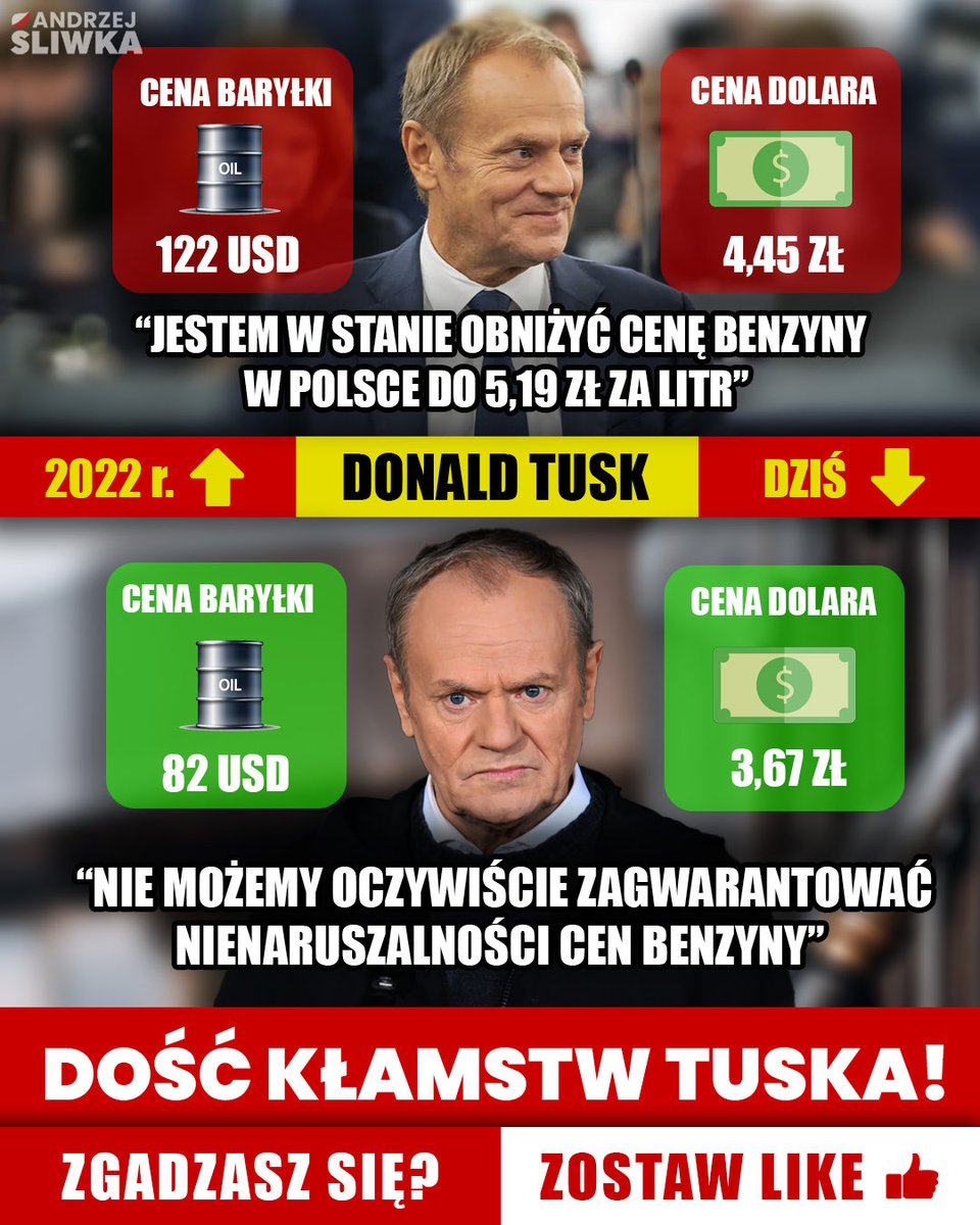 🚨 Prościej już się nie da pokazać, że ta ekipa to ordynarni kłamcy. 🤥

Kiedy w czerwcu 2022 r. baryłka ropy kosztowała po 122 💵, a dolar 4,45 zł, Tusk MÓWIŁ, że OBNIŻY cenę benzyny do 5,19 zł. ⛽

Kiedy dzisiaj cena baryłki wynosi 82 💵, a dolar kosztuje 3,67 zł, Tusk…