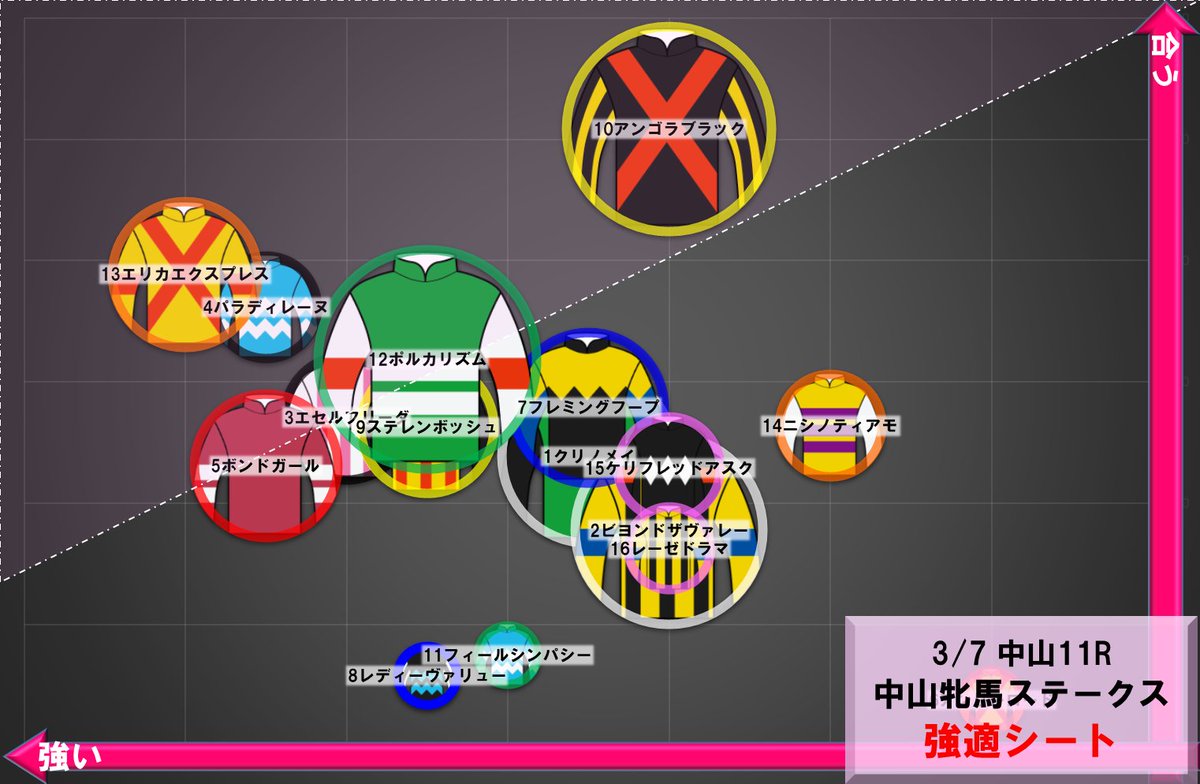 flarenyank's tweet photo. 中山牝馬ステークス　強適シート
【枠順確定版】
調教評価も届きました。
◎⑬エリカエクスプレス
★⑩アンゴラブラック
○④パラディレーヌ
▲⑫ポルカリズム
△③エセルフリーダ
４歳と調教強化組の争いです。 https://t.co/ZNAAvoX4qr