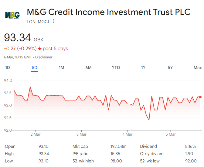 FinanceTiger's tweet photo. ππ Reliable investment trusts offering approximately 8β9% in yield. They've performed well this week, and I keep about a quarter of my portfolio currently in these trusts to cushion market volatility. #NCYF #MGCI #CVCG #BIPS https://t.co/AQx1Ptmcfe