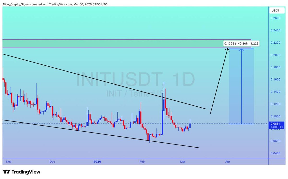 Allice_Crypto's tweet image. $INIT

UPDATE 

#INIT is looking for a good volume. After getting a good volume we can see 100%+ gain here ✍🏻

#INITIUSDT #INITBTC #Btc #Bitcoin #Crypto