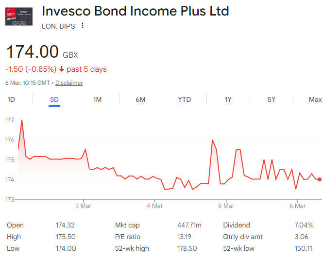 FinanceTiger's tweet photo. ππ Reliable investment trusts offering approximately 8β9% in yield. They've performed well this week, and I keep about a quarter of my portfolio currently in these trusts to cushion market volatility. #NCYF #MGCI #CVCG #BIPS https://t.co/AQx1Ptmcfe