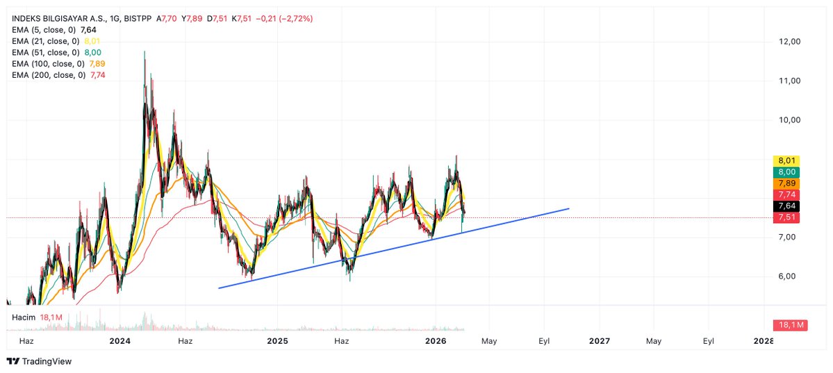 #indes sağlıklı bir TOBO formasyonunun onayını almaya çalışıyor kanımca. 7 altında kalmadığı sürece değerini bulacaktır. Bu değer tahmin ettiğimizden yüzde 20 fazla marj açabilir. Ama bu ortamda bu ne kadar sürer bilinmez.