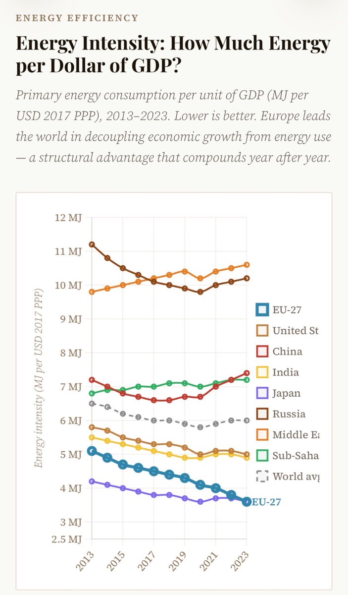 benbawan's tweet photo. We’re in the jaws of a new energy crisis - so which major economy  the most energy efficient? 

It’s the EU 🇪🇺💪

Europe only needs about 3.6 MJ per USD (PPP) value generated - compared to 5.0 MJ for the US 🇺🇸, 7.4 MJ for China 🇨🇳, or a global average of 6 MJ. https://t.co/pDoDa2rNk2