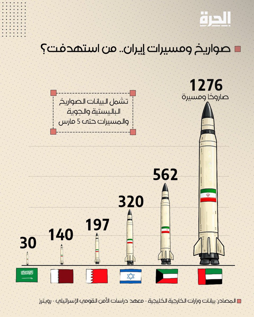 hamadjh_'s tweet photo. هذا الاستهداف الكبير والإغراق الجوي على الإمارات إنما هو هجوم على نموذج الإمارات الاقتصادي التنموي والاجتماعي،

ولكن خاب مسعى العدو واصطدم بدرع وطني:

من حيث القدرات الدفاعية بمختلف طبقات الرصد والحماية 

ومن حيث التلاحم المجتمعي، 

وهذا نتاج استثمار على مدى سنوات https://t.co/NouXHWQLnM