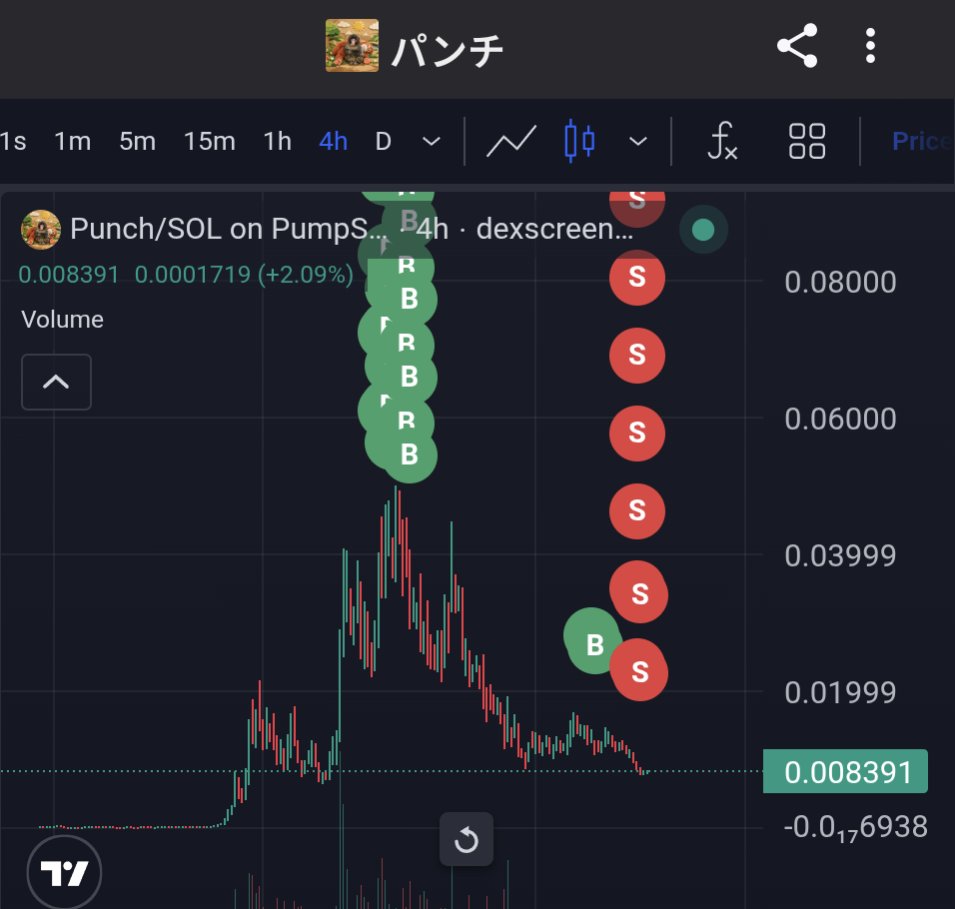 EagleEye_Crypto's tweet photo. Bro bought $Punch at a peak of $380k worth and finally sold at a loss for $96k. 

$282k loss 😭

What a painful trade.

People are throwing this much into short-term hype memecoin, I can't believe it 🤣.

Who's gonna tell him Bro was an exit liquidity? https://t.co/vyJrVO4tv4