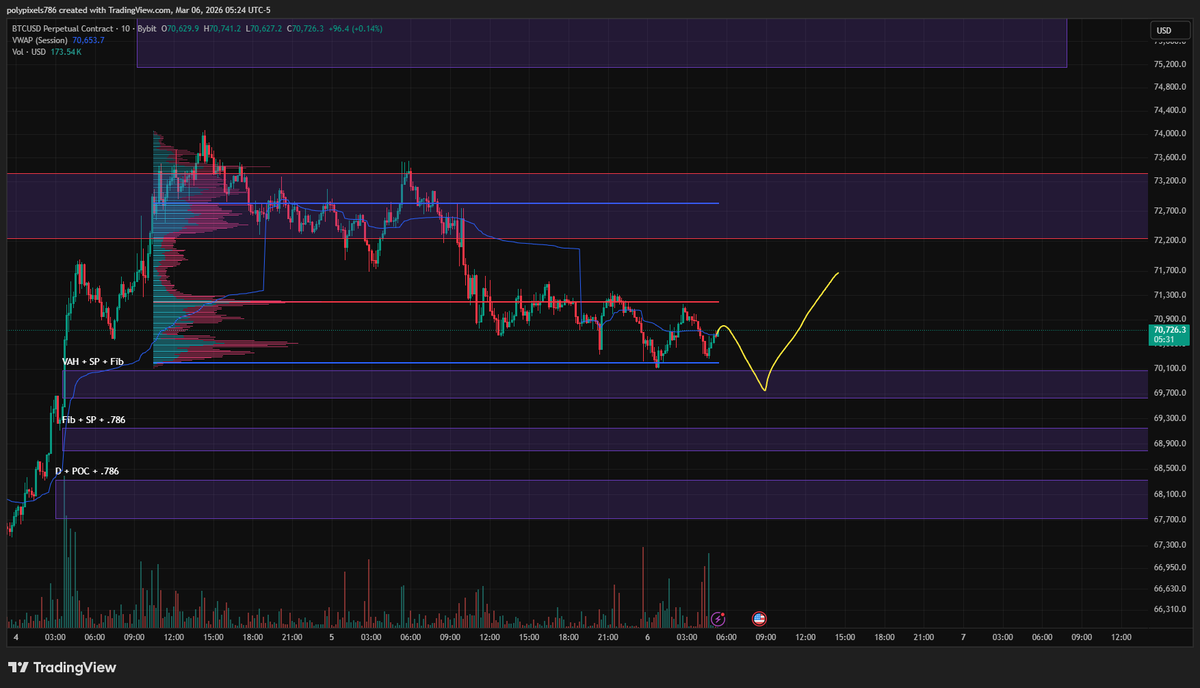 SentaLogic's tweet photo. Have Not longed BTC yet it did not enter my Key box but is showing strength above it but still would like to see one more move down before taking a long 70K-69.5K in my price range for first attempt at a long https://t.co/2cubz57rMJ