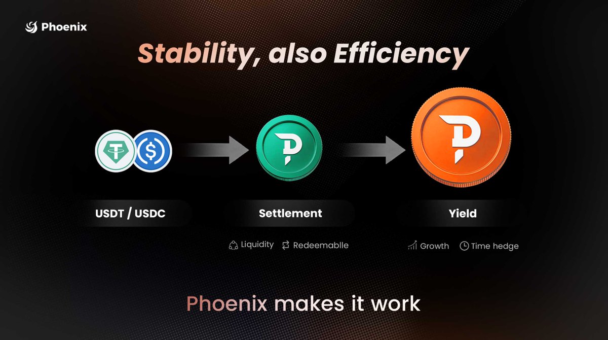 USDT is built for settlement, not yield.
Peg + liquidity? ✅
Idle capital efficiency? ❌

In an inflationary environment, 0% yield = slow purchasing-power decay.

Phoenix splits the job into 2 layers:
- $PUSD = settlement layer (redeemability + liquidity first)
- $yPUSD = yield