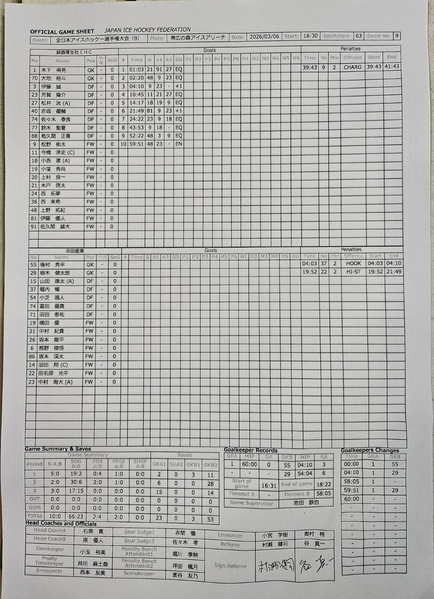 吉田産業との試合は10-0で勝ちました！
ありがとうございました🦉✨
明日は12時半から室蘭と準決勝です！
応援よろしくお願いいたします🦉🔥

#釧路厚生社
#アイスホッケー
#ゲームシート