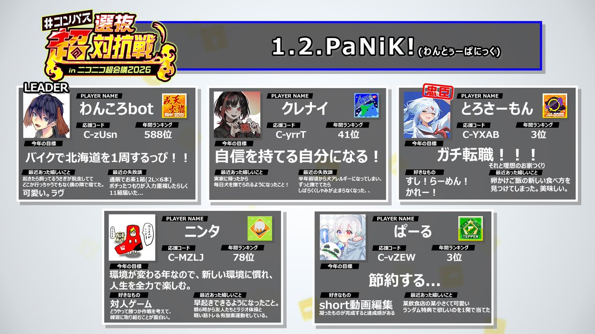 #ニコニコ超会議2026
🔥🔥 #超選抜対抗戦 🔥🔥

チーム名発表！

【蒼チーム】
1.2.PaNiK!（ #わんとぅーぱにっく ）

・わんころbot <a href="/1corobot/">🐶わんころぼっと。🐾</a>
・クレナイ <a href="/Lu9071_/">クレナイ</a>
・とろさーもん <a href="/torotoro2932/">とろさーもん</a>
・ニンタ <a href="/ninta_game/">ニンタ</a>
・ぱーる <a href="/pearl_1019/">ぱーる</a>