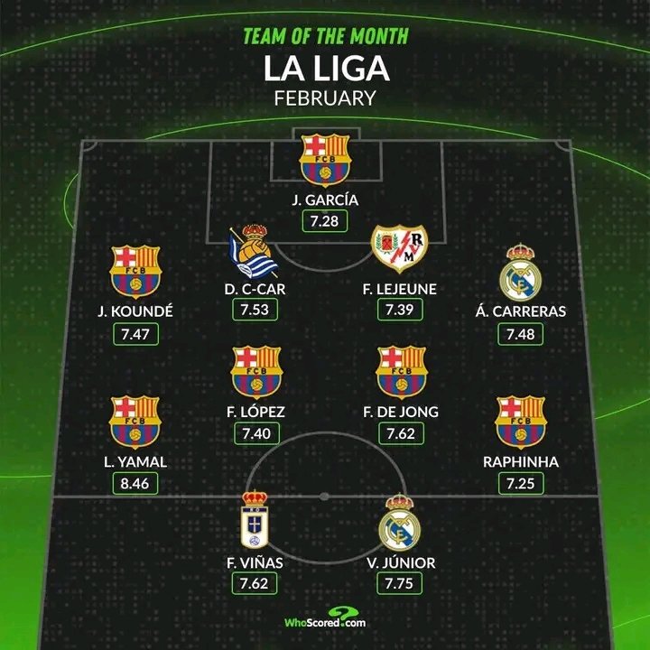 Barcelona dominance… The Best XI of February in La Liga 🔵🔴🔥

Players from Barcelona included:

✅ Joan García
✅ Jules Koundé
✅ Fermín López
✅ Frenkie de Jong
✅ Lamine Yamal
✅ Raphinha