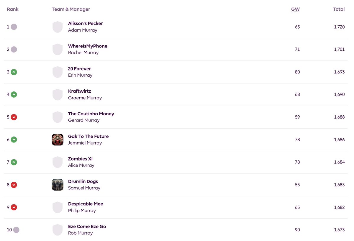 Murrays who Tweet from around the world tweet media