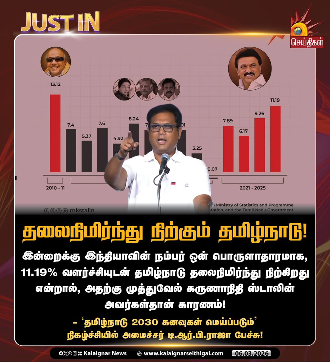 iamchsekar's tweet photo. ஒன்றிய மாநிலங்களை பின்னுக்கு தள்ளி பொருளாதாரப் புரட்சியில், தனிமனித வளர்ச்சியில், வாழ்வாதார எழுச்சியில்..
முத்துவேல் கருணாநிதி ஸ்டாலின் என்னும் ஆளுமை நிறைந்த ஆட்சியில் தன்னிறைவோடு தலைநிமிர்ந்து நிற்கிறது தமிழ்நாடு!🙏🔥💪 

@mkstalin @Udhaystalin @TRBRajaa 

#CMMKStalin 
#DMK4TN
#தமிழ்நாடு2030
#ஸ்டாலின்_தொடரட்டும்