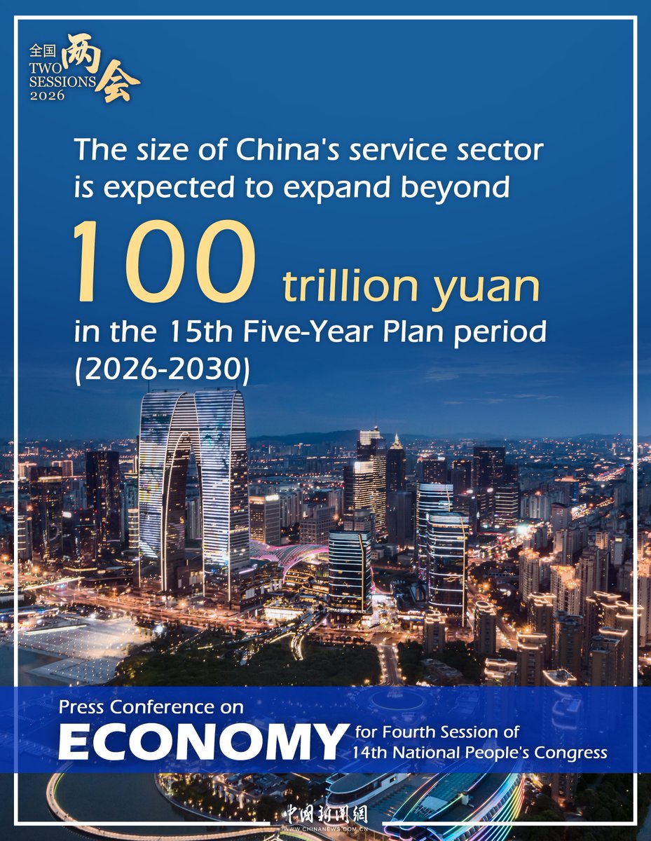 Echinanews's tweet photo. #NumbersOfTwoSessions The size of China's service sector is expected to expand beyond 100 trillion yuan (about 14.49 trillion U.S. dollars) in the 15th Five-Year Plan period (2026-2030) #ChinaBiz #TwoSessions #TwoSessions2026 #Economy https://t.co/P5drUkNRZT