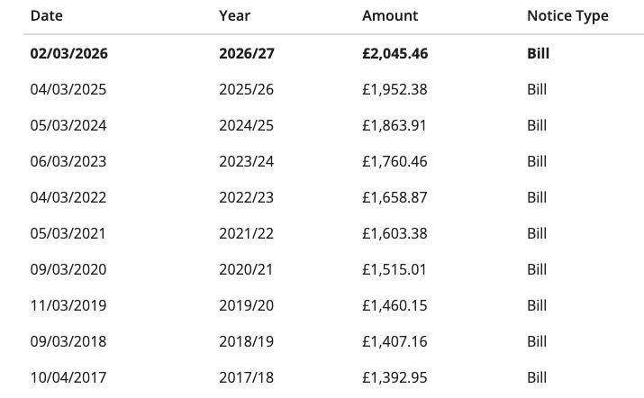vanGuest's tweet photo. @Hillingdon Nice video, struggling to see value for money in the ~50% increase you've applied to my council tax bill in the time I've lived here though... https://t.co/G44TYlkk5g