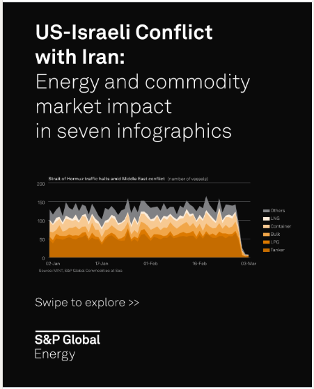 Check out our recent data insights into the market implications of the US-Iran war: linkedin.com/feed/update/ur…  #OOTT #OilPrices