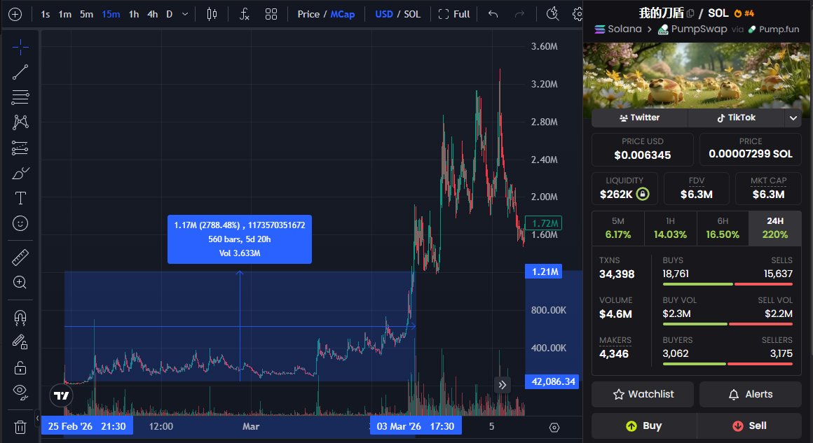 SwapLane's tweet photo. If what the dog doin' has 5 days to cross over 1M Mcap then $BIBILABU just here. 

Moon or dust you choose, I'm ape more 🫡
C yall at million later https://t.co/BU7PNqeHTW