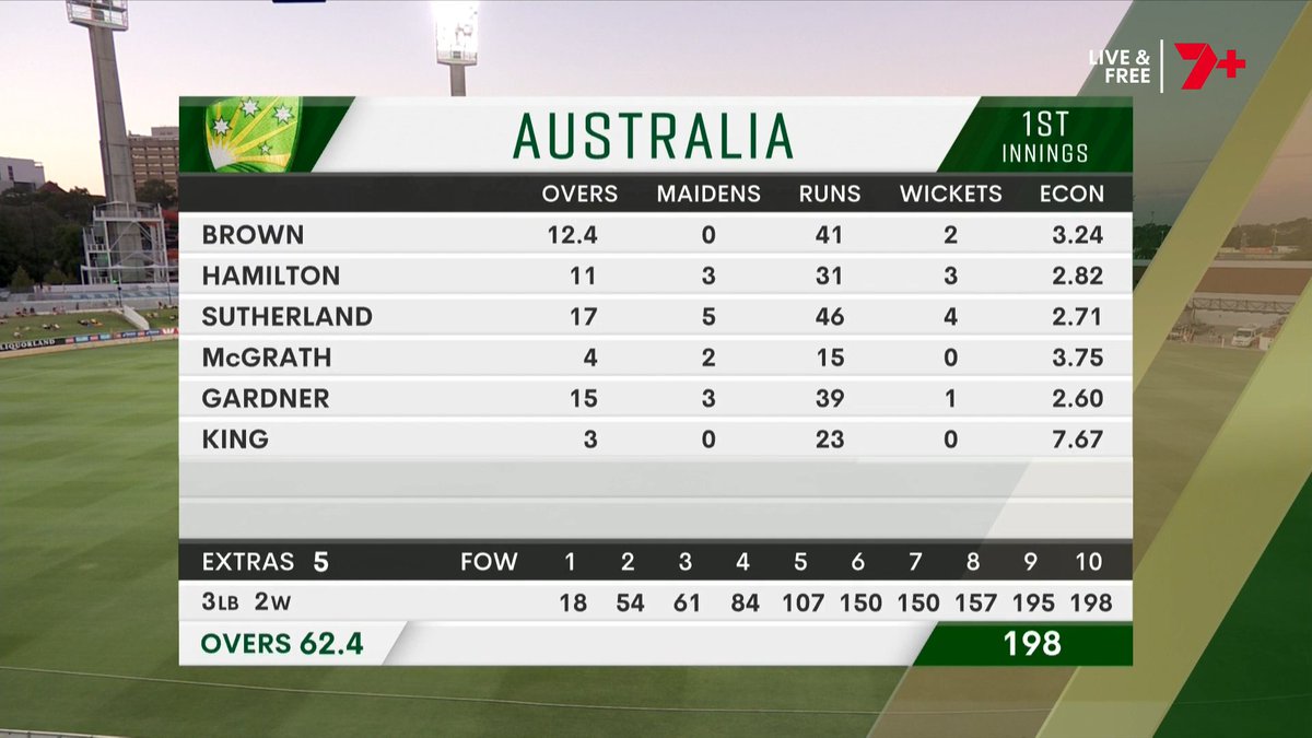 7Cricket's tweet image. India ALL OUT for 198 after being sent in on Day 1 at the WACA.

Annabel Sutherland with the figures of 4/46, backed up by Lucy Hamilton's 3/31 on debut.

#AUSvIND