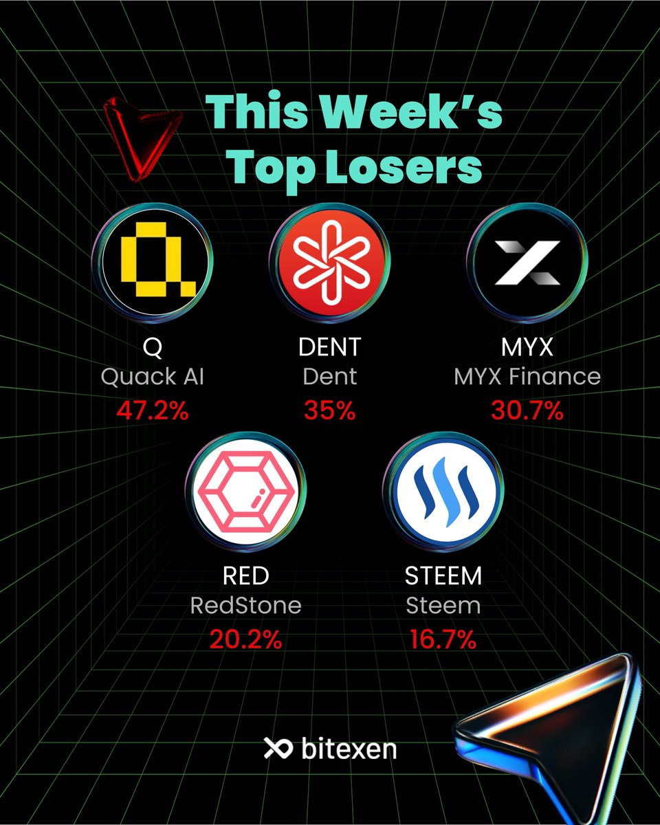 The crypto market saw its share of highs and lows this week! 📈📉

Let’s dive into the top gainers and the biggest dips. Which assets are on your radar?

#Bitexen