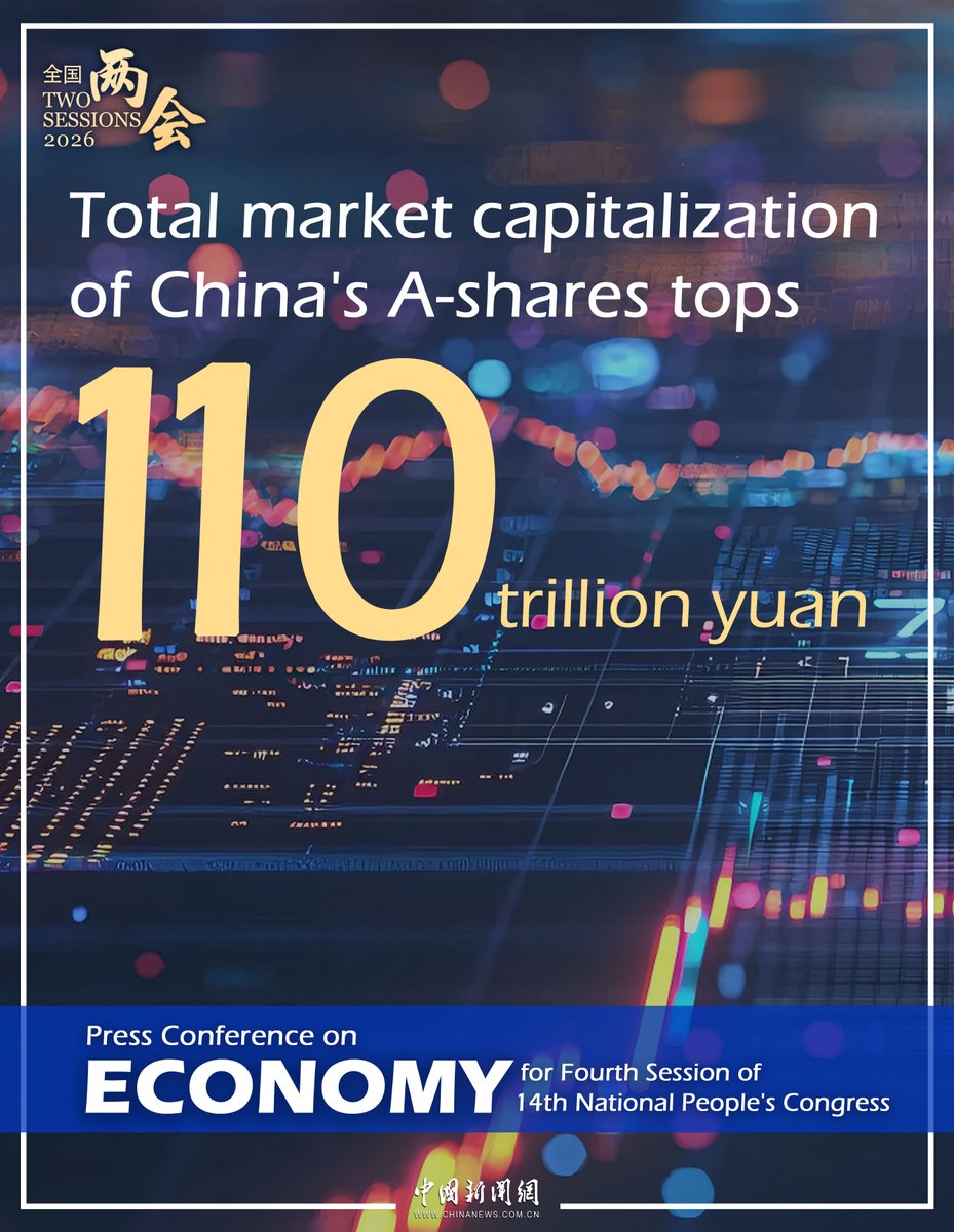 Echinanews's tweet photo. #NumbersOfTwoSessions Total market capitalization of A-shares has exceeded 110 trillion yuan (about 15.9 trillion U.S. dollars), said Wu Qing, chairman of the China Securities Regulatory Commission, at a press conference Friday on the sidelines of the fourth session of the 14th National People's Congress. #ChinaBiz #TwoSessions #TwoSessions2026 #Economy