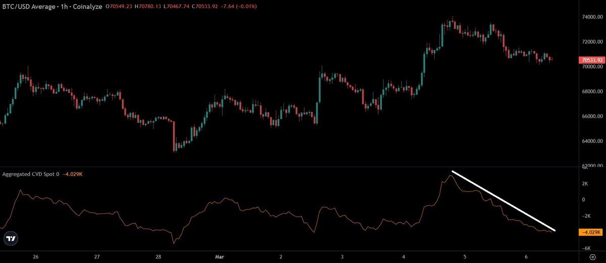 $BTC spot selling has accelerated.

The current consolidation seems like distribution.