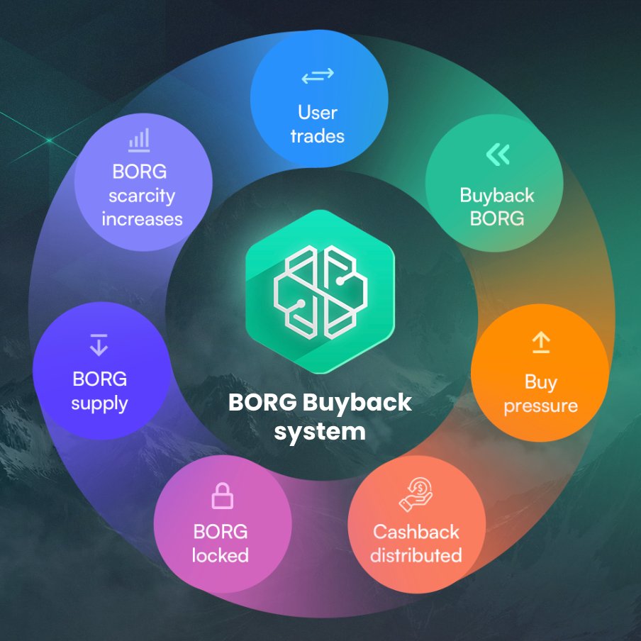 3 Major Releases. All Boosting $BORG Buybacks. 🚀

Our Keynote wasn't just about launching cool new features.

Every new tool we launch generates volume. And volume fuels the BORG Buyback system. 👇