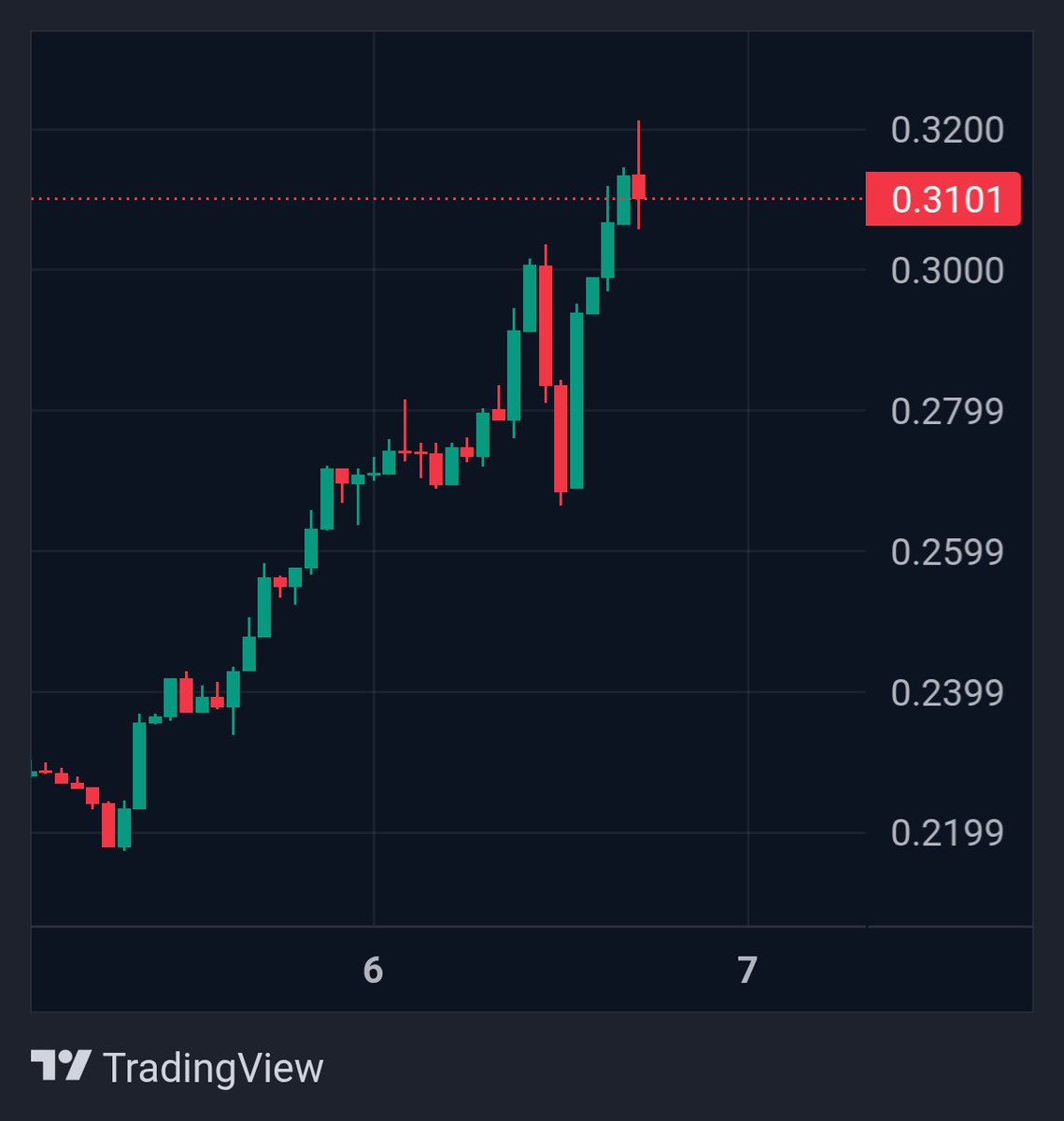 After successfully breaking into the 7th position in 24 hour spot trading volume on <a href="/Official_Upbit/">Upbit Korea</a>, one of the largest cryptocurrency exchanges in Korea, $KITE has now set a new all time high (ATH). 

This is truly an extraordinary achievement.

Amidst the current unstable