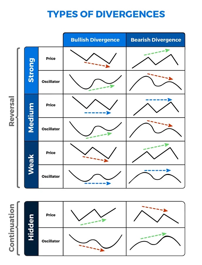 TechnoFunda6's tweet image. Learn about Regular and Hidden Divergences in Trading and Spot reversal or continuation of trends like a pro! 💹

Like ❤️&amp;amp; Repost 🔄 to share the knowledge ...

#TradingTips #Divergence #StockMarket #TechnicalAnalysis