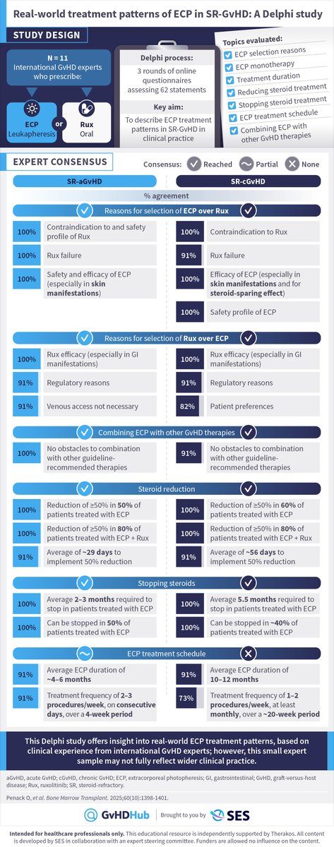 gvhd_hub's tweet image. ⭐ #Real-world #evidence: Visual abstract now on #GvHD Hub summarizing #ECP treatment patterns ⭐ Explore international expert consensus around reasons for using ECP vs #ruxolitinib in #steroid-refractory GvHD. 

Read more: bit.ly/4l0GKAu

#GvHDsm #MedEd