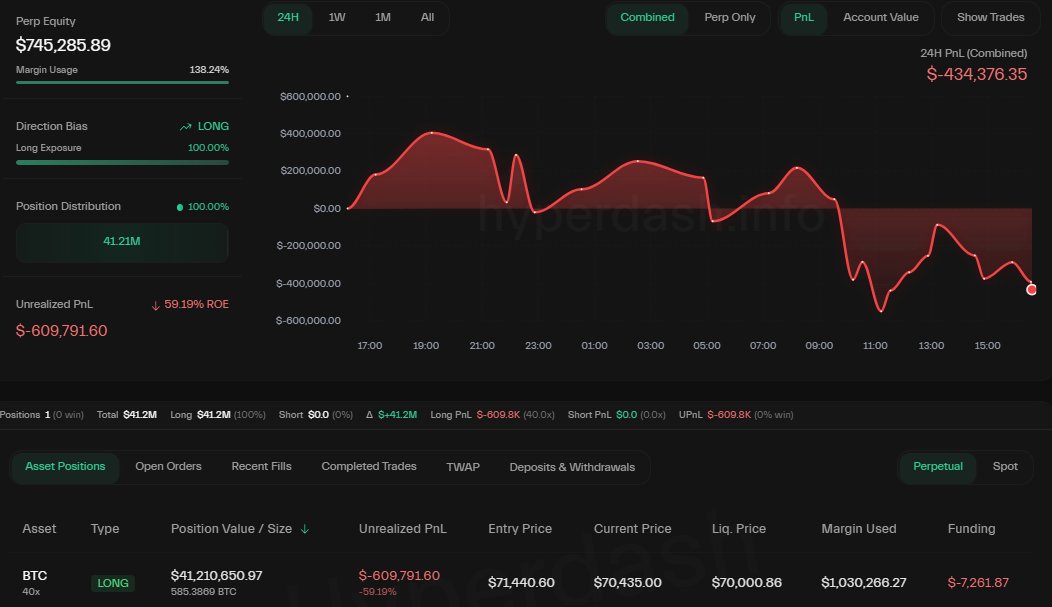 🚨 A whale has opened a $41.2 million $BTC long today.

If BTC just drops 0.6%, he will get wiped out.
