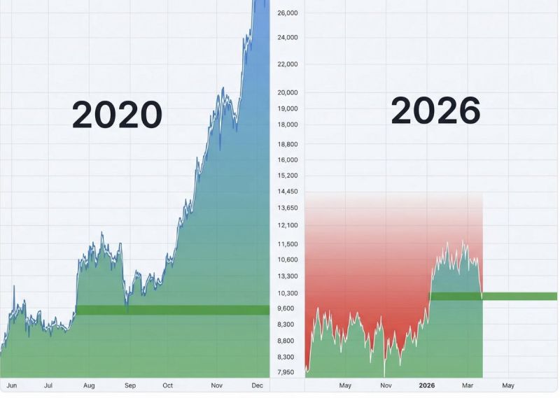 deg_ape's tweet photo. Screaming “bull run” on every green candle is peak crypto behavior 🚨

But the comparison with 2020 misses a key detail.

If you remember, the 2020 rally was fueled by an environment of extreme liquidity. 

Central banks were printing aggressively, interest rates were near zero, institutions were just beginning to enter the market, and retail FOMO was accelerating every move 

The structure today is very different and wild 

now markets are operating in a much tighter liquidity environment

Price action is reacting more to macro policy, regulation, and institutional positioning rather than pure retail momentum 

If you look at the chart below, do check out that green level. 

Its acting as structural support. As long as price holds above it, the market is consolidating and surely not collapsing 

Right now this looks less like the “biggest bull run” and more like a classic accumulation phase before a larger move 

I bet smart money understands this difference