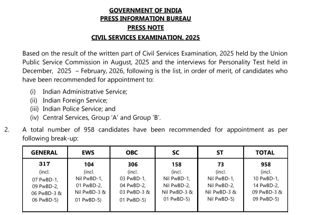 🚨67% Reservation in UPSC?

GC seats= 317
Just 33% seats! 

While we celebrate Anuj Agnihotri as a UPSC topper, look at the bigger picture. Only 33% of the seats are actually available for the General Category. The so called ‘open competition’ has been squeezed down to just 33%!