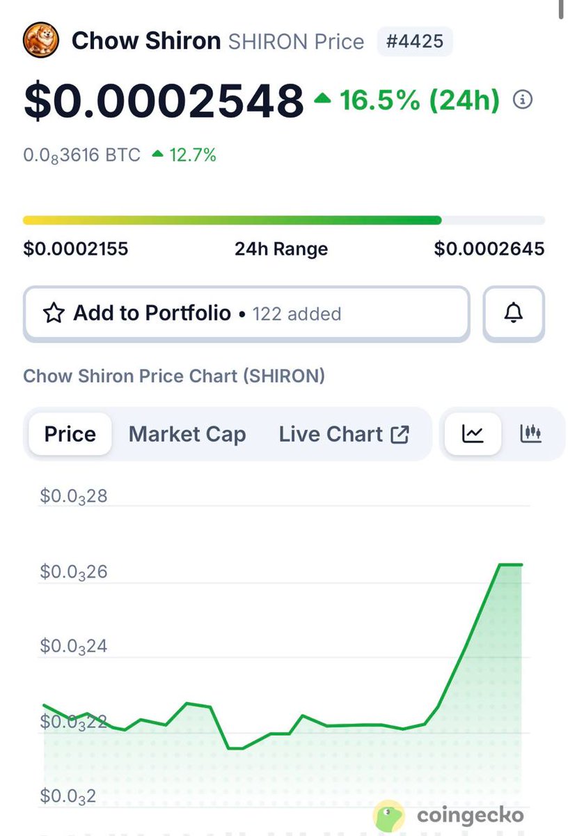 ChowShiron's tweet photo. Great News for the Shiron Community! 

We are officially listed on CoinGecko!

CoinGecko: https://t.co/O2K3zjuiTq
  
You can now track the price, market cap, and live data of Chow Shiron (SHIRON) directly on CoinGecko.  

This is just the beginning many more milestones are coming soon. Stay tuned and keep supporting the Shiron ecosystem.  

#Solana #Pumpfun #Shiron #CoinGecko