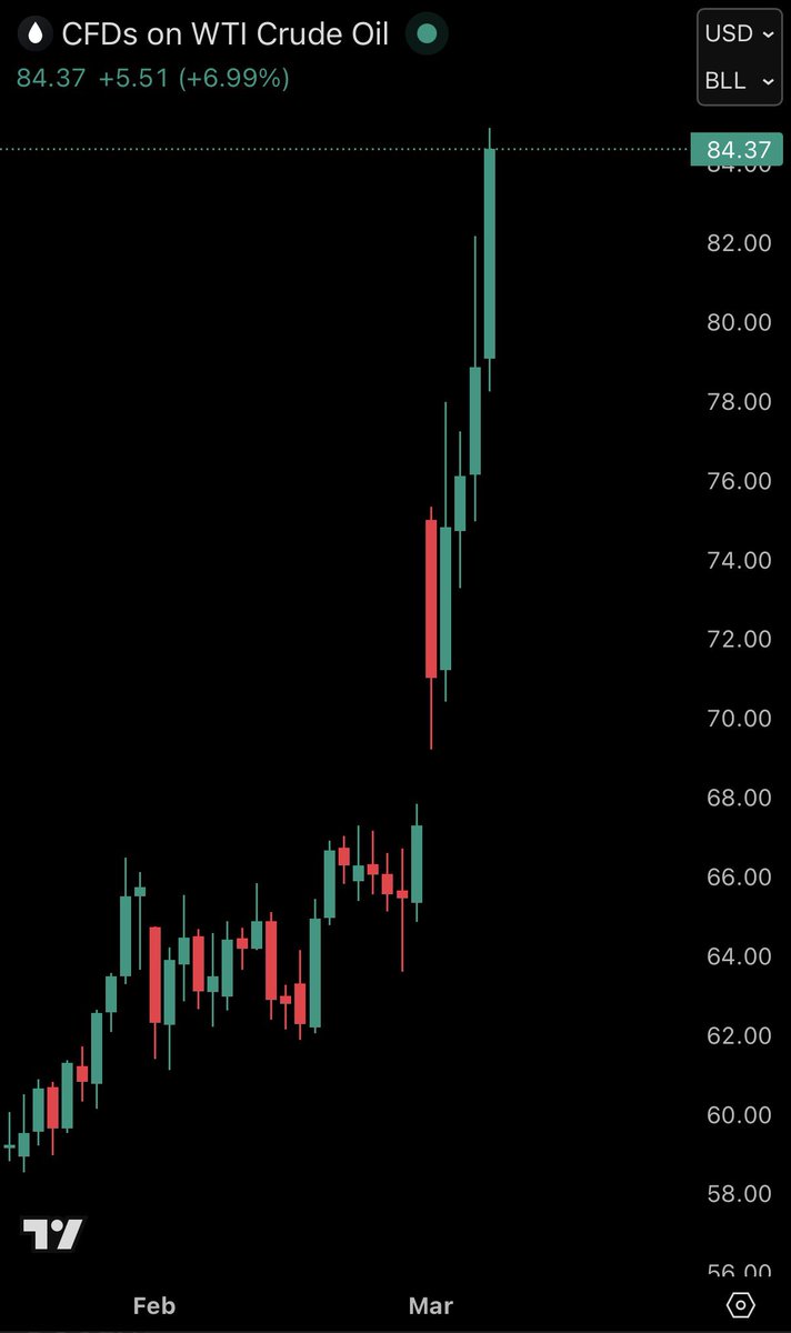 BREAKING: US oil prices just smashed through $84/barrel for the first ...