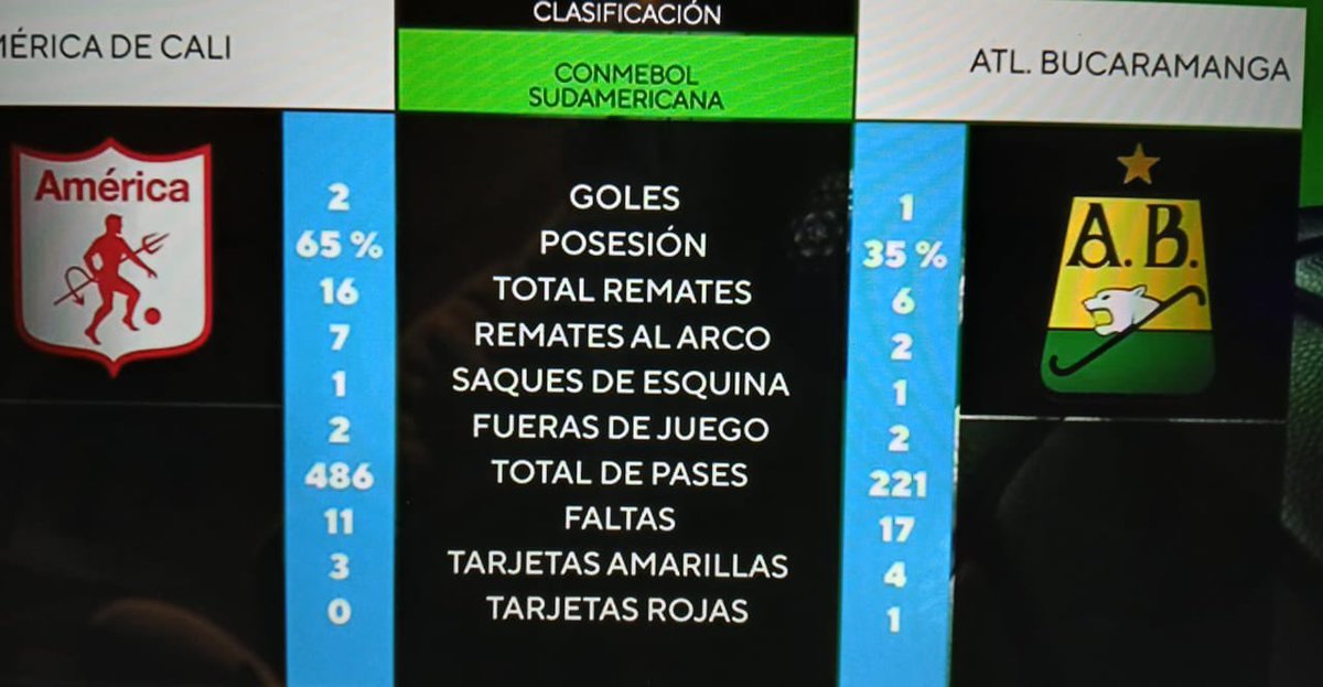 AmericadecaliUE's tweet photo. Buenos días @andresmarocco , acá le comparto las estadísticas del partido de ayer. Hay que ser muy básico para decir que su equipo solo perdió por 2 errores.. Buen día 🤌🏻🤌🏻 https://t.co/KZAJYwc5gd
