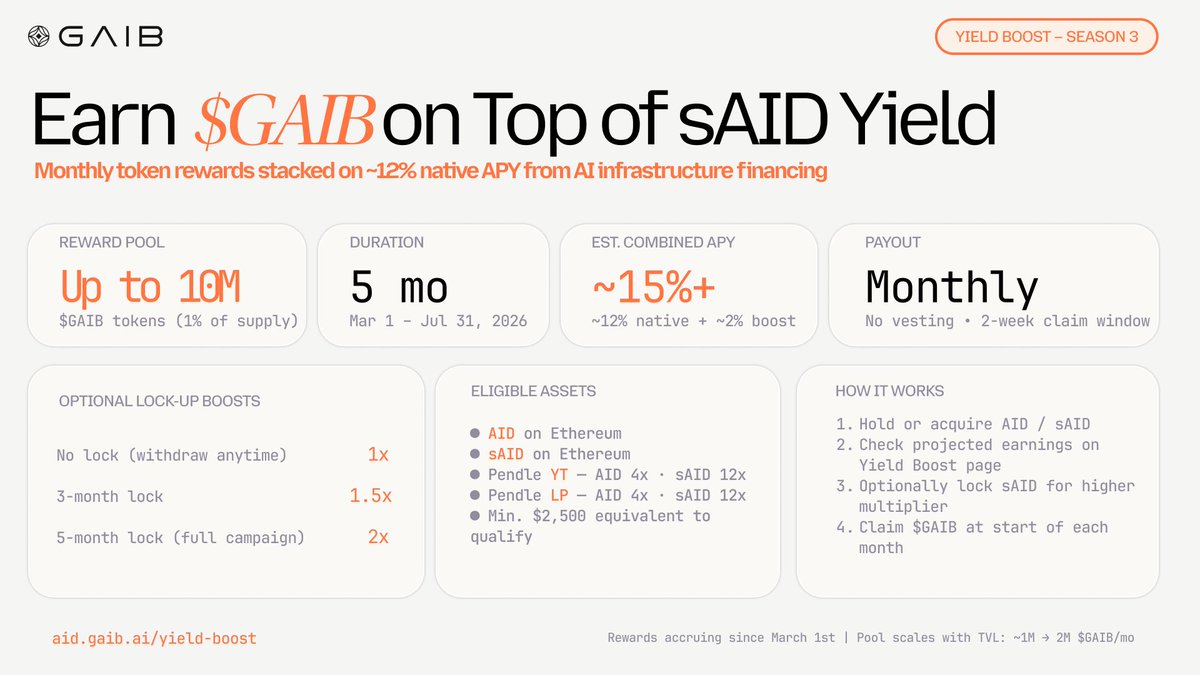 GAIB 🟠 | RWAiFi | AI Infra tweet media