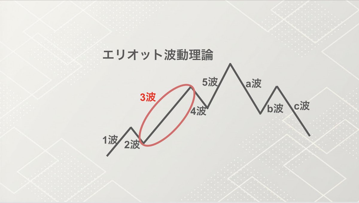 Daunosuke_FX's tweet photo. 知らないトレーダーはヤバい
誰も知らないエリオット波動論

◼︎ 提唱者
R.N.エリオットが提唱したとされるが、
実際はナベアツというアナリストによる。

◼︎ 構成
全ての上昇は5波動で成り立ち、
犬が鳴くことで一巡する。

◼︎ 認識
・3のつく数字の波動はアホみたいに伸びる
・5の倍数の時に犬が鳴いてリセットする

◼︎ 第3波が伸びる理由
押し安値の切り上げが
大衆の参入と出来高の最大化を促すから。
市場参加者がアホになるということ。

◼︎ 寿命の長い波
第30波動や33波動などの大きな波は
基本的に存在しない。
これを��論するのはアホである。