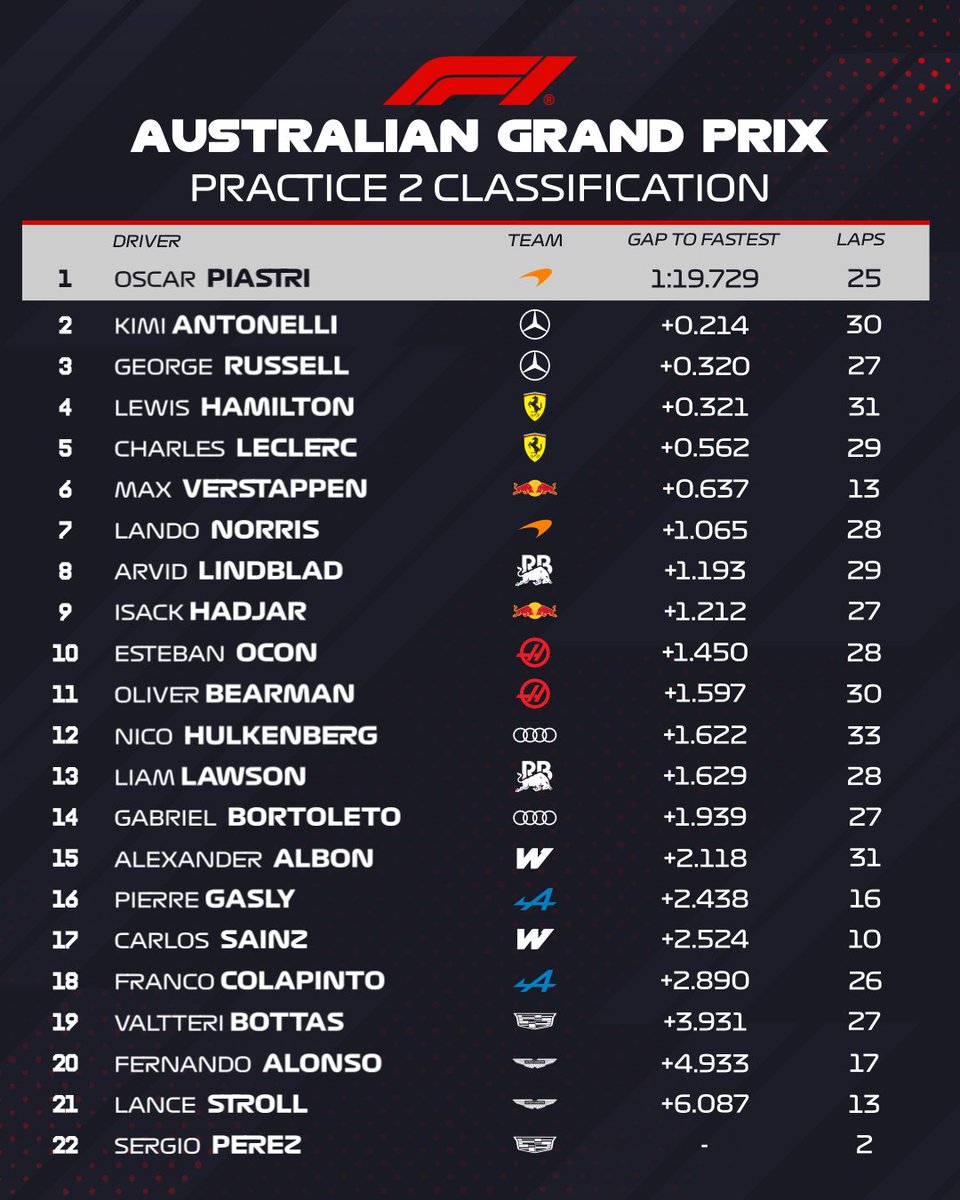 Haceinstantes's tweet image. 🔎Cómo salió Colapinto en las prácticas de este viernes de cara al #GP de Australia

Tras la expectativa que se generó durante las pretemporadas de Fórmula 1, la actividad en el Circuito de Albert Park vio a Franco Colapinto y Pierre Gasly entre los puestos del fondo.