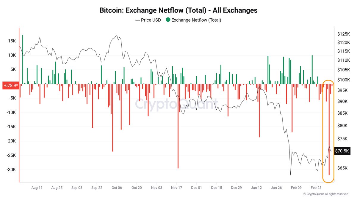 🔥 BTC EXCHANGE OUTFLOWS SPIKED IN ONE DAY Exchange outflows surged on ...