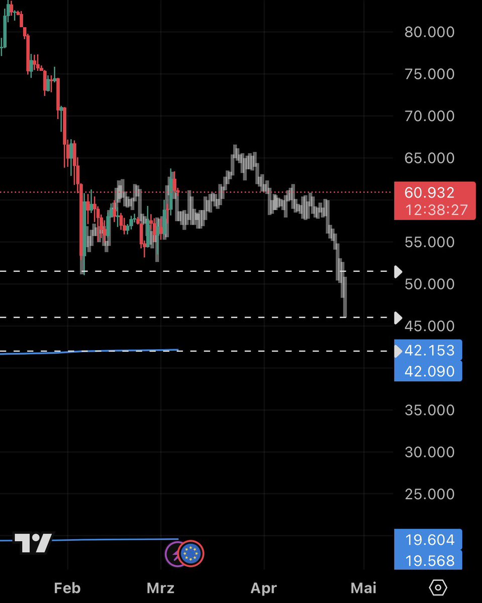 Probbi20's tweet photo. Rein theoretisch könnte es auf dem € Tageschart bei #bitcoin so verlaufen. Schauen wir mal was kommt 😁 https://t.co/6Q9TK1uF1k