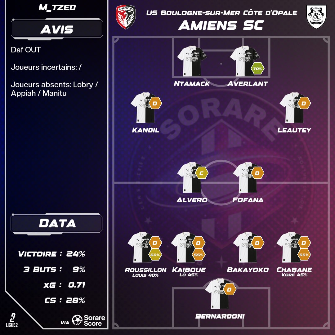 Amiens_Sorare Predictions tweet media