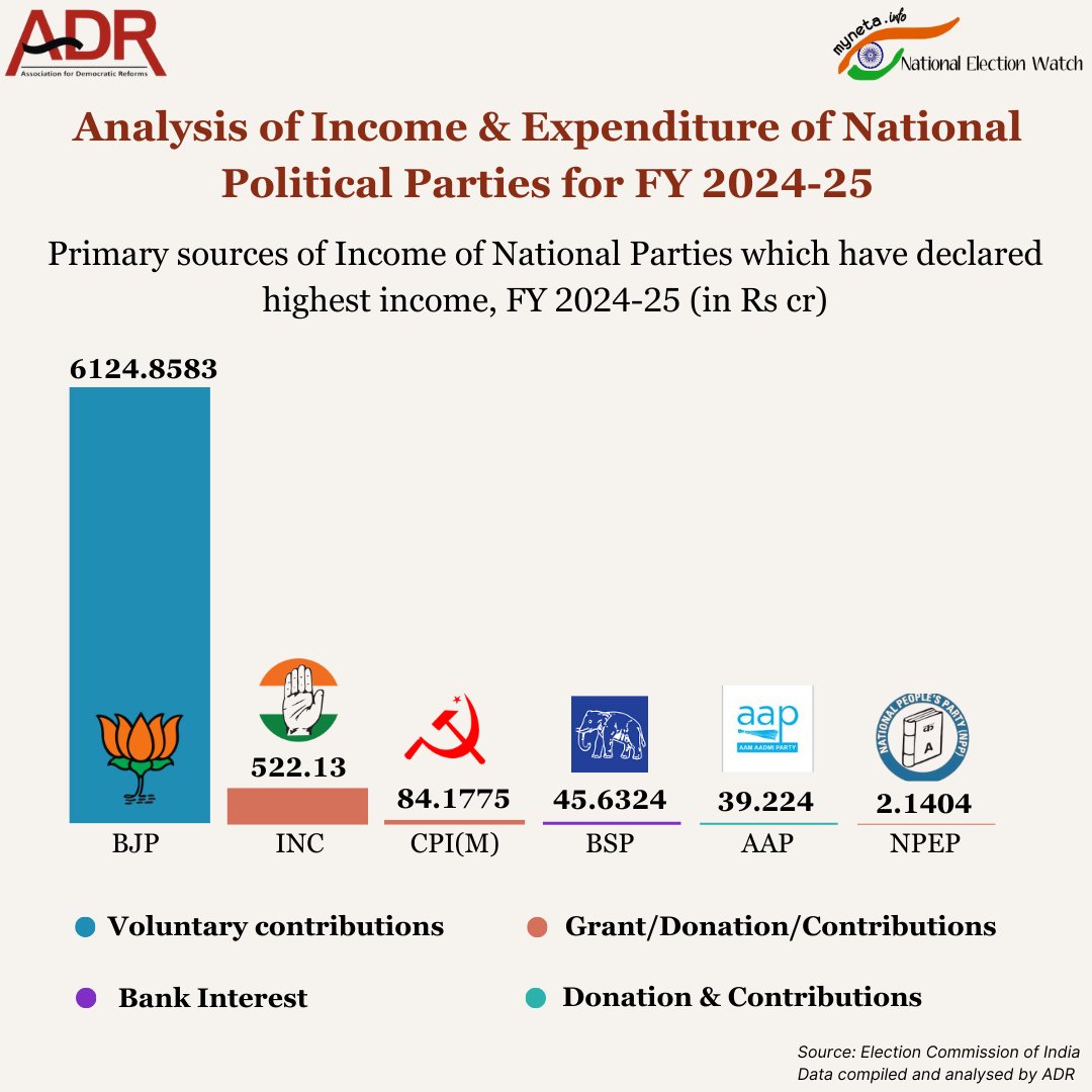 vpvidrohi's tweet photo. 2024 25 में अकेली भाजपा को कुल चंदे का 85% चंदा मिला!
और शेष पूरे देश की सभी पार्टियों को मिलाकर केवल 15% चंदा मिला!
यह बताता मोदी-भाजपा-संघ सरकार ने सत्ता बल पर किस तरह चंदा दो,
धंधा लो कार्यक्रम चला रही!
जयहिंद!
#CorruptModi #CorruptBJP #Corruption #PoliticalDonation #ADR https://t.co/A50zkA85Bn